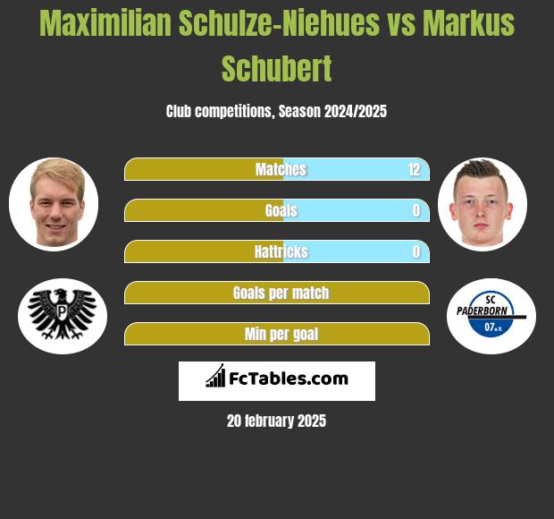 Maximilian Schulze-Niehues vs Markus Schubert h2h player stats