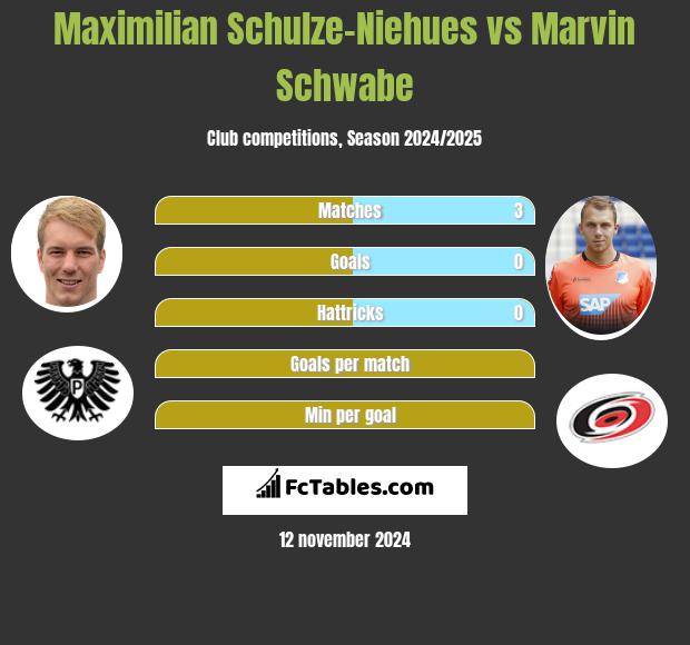 Maximilian Schulze-Niehues vs Marvin Schwabe h2h player stats