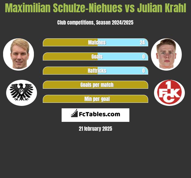 Maximilian Schulze-Niehues vs Julian Krahl h2h player stats