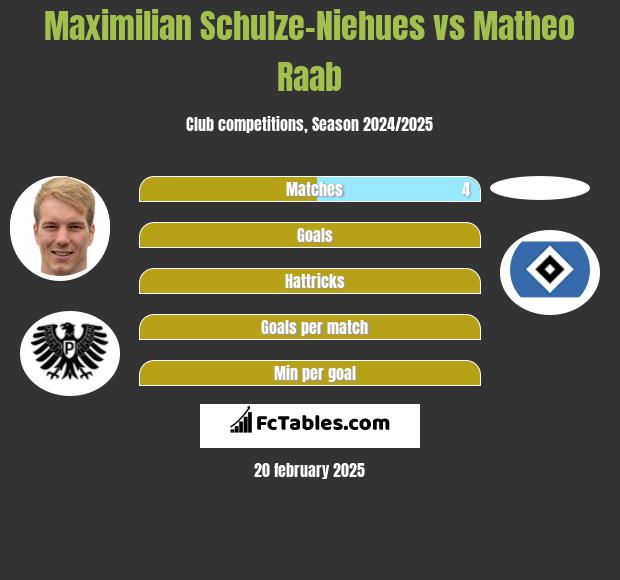 Maximilian Schulze-Niehues vs Matheo Raab h2h player stats