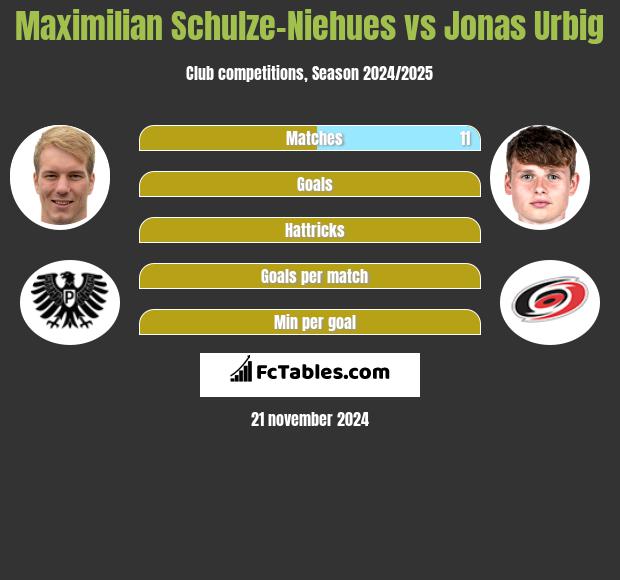 Maximilian Schulze-Niehues vs Jonas Urbig h2h player stats