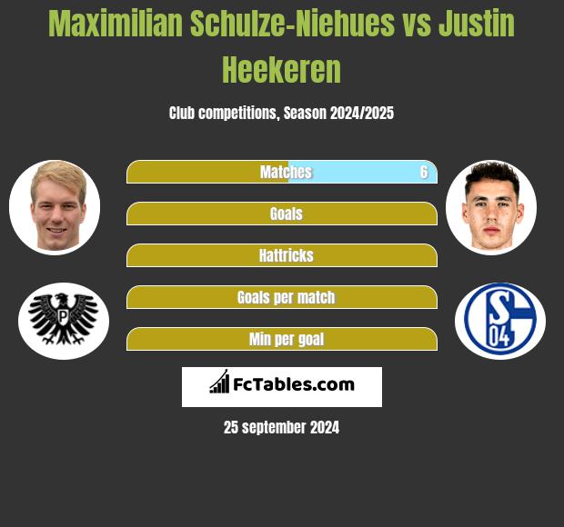 Maximilian Schulze-Niehues vs Justin Heekeren h2h player stats