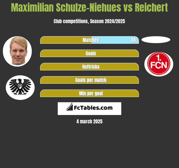 Maximilian Schulze-Niehues vs Reichert h2h player stats