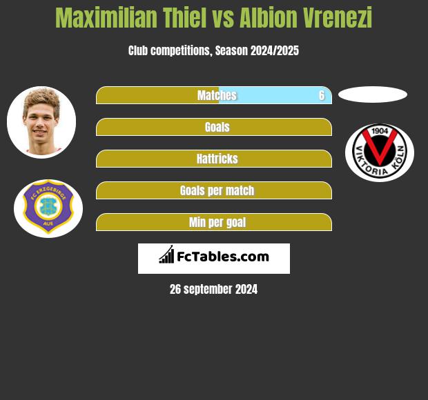 Maximilian Thiel vs Albion Vrenezi h2h player stats