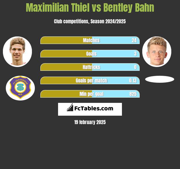 Maximilian Thiel vs Bentley Bahn h2h player stats