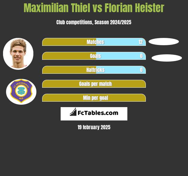 Maximilian Thiel vs Florian Heister h2h player stats