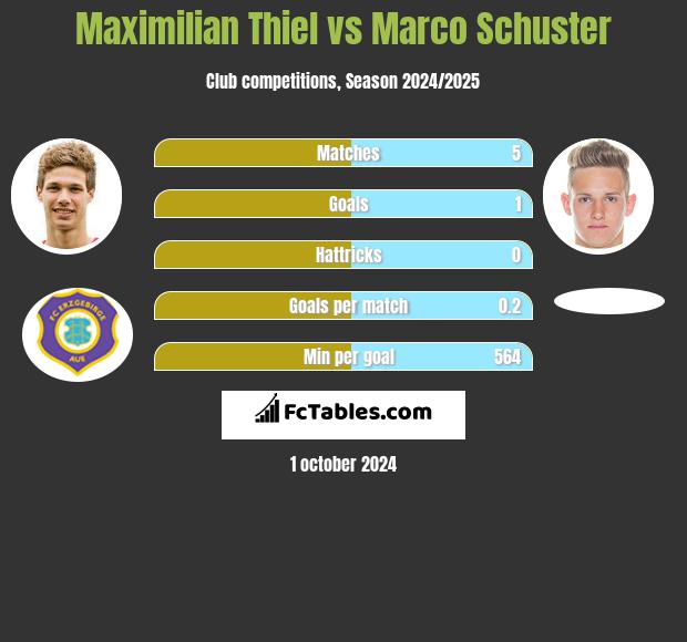 Maximilian Thiel vs Marco Schuster h2h player stats