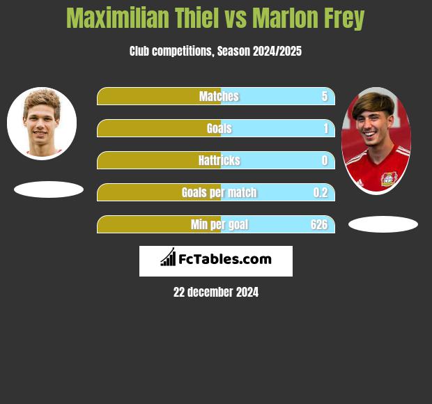 Maximilian Thiel vs Marlon Frey h2h player stats