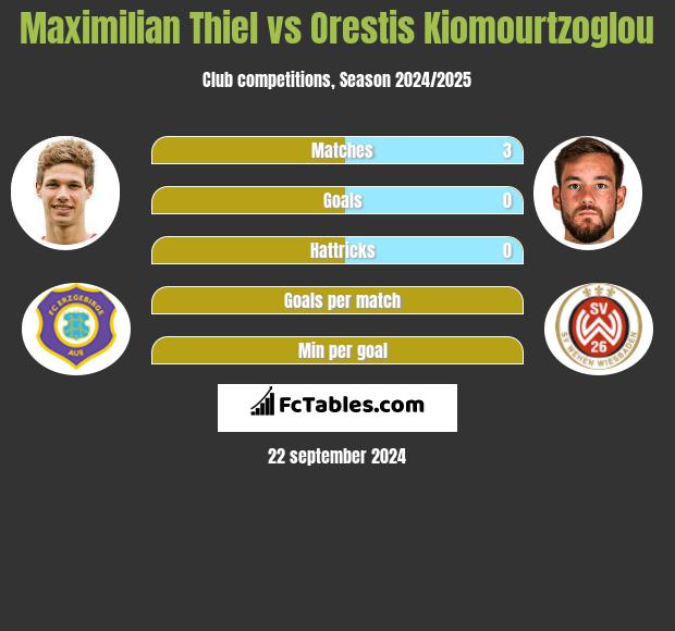 Maximilian Thiel vs Orestis Kiomourtzoglou h2h player stats