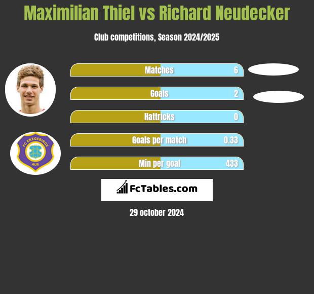 Maximilian Thiel vs Richard Neudecker h2h player stats