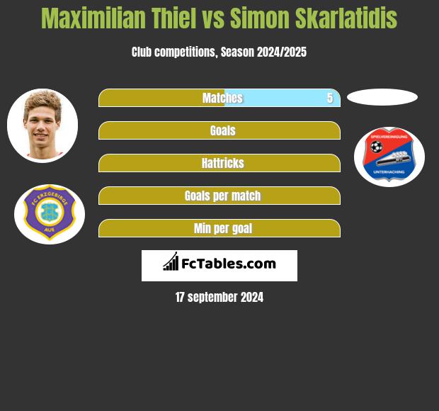 Maximilian Thiel vs Simon Skarlatidis h2h player stats