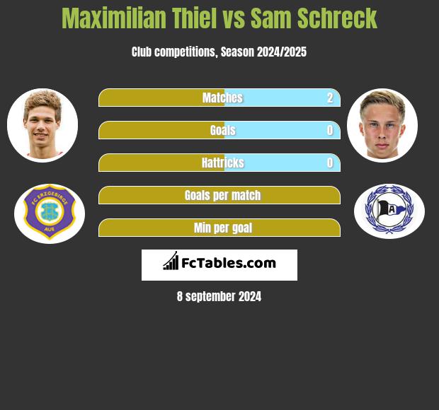 Maximilian Thiel vs Sam Schreck h2h player stats