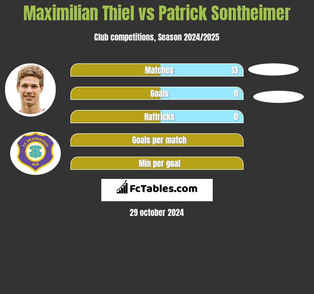 Maximilian Thiel vs Patrick Sontheimer h2h player stats