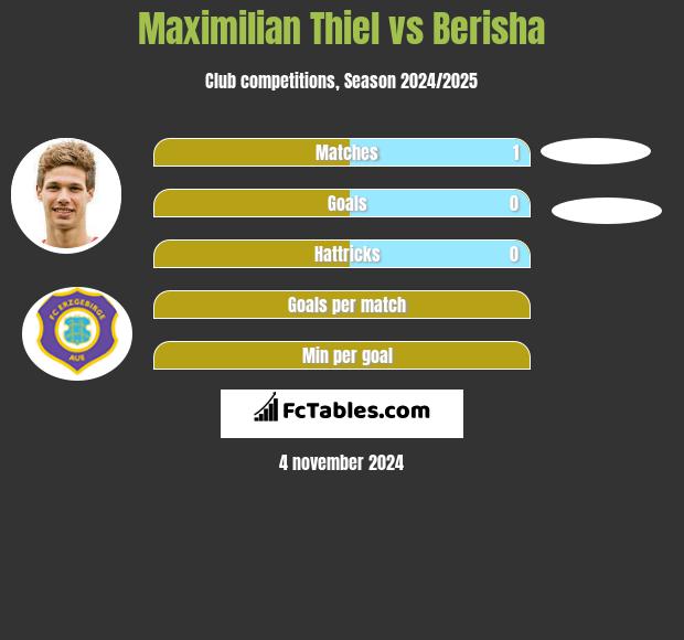 Maximilian Thiel vs Berisha h2h player stats