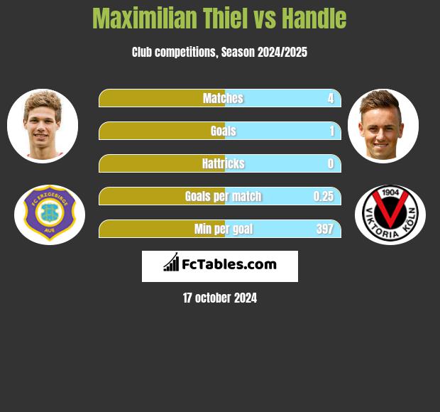 Maximilian Thiel vs Handle h2h player stats