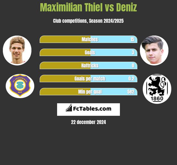 Maximilian Thiel vs Deniz h2h player stats