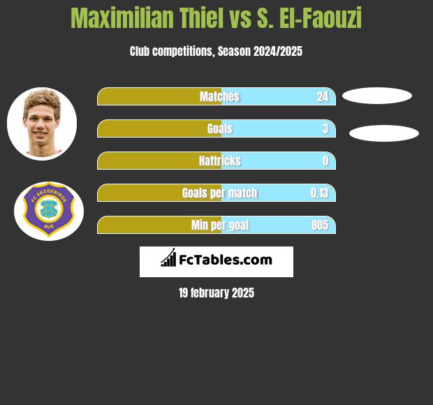 Maximilian Thiel vs S. El-Faouzi h2h player stats