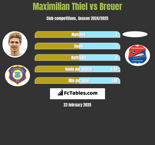 Maximilian Thiel vs Breuer h2h player stats