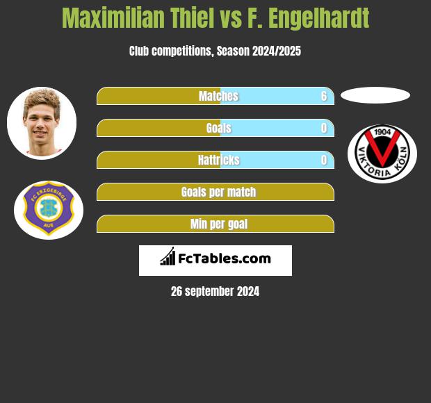 Maximilian Thiel vs F. Engelhardt h2h player stats