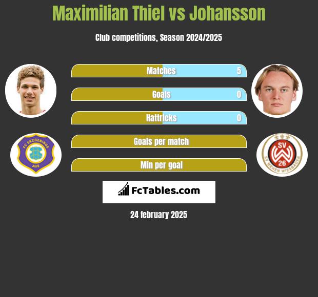 Maximilian Thiel vs Johansson h2h player stats