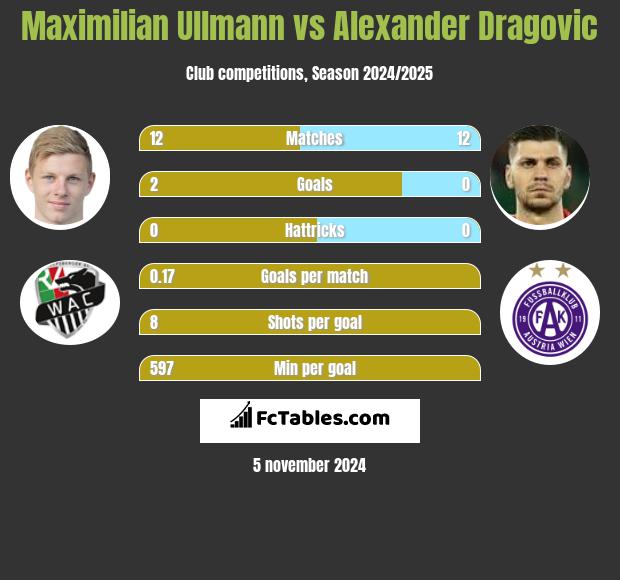 Maximilian Ullmann vs Alexander Dragović h2h player stats