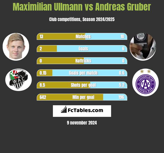 Maximilian Ullmann vs Andreas Gruber h2h player stats