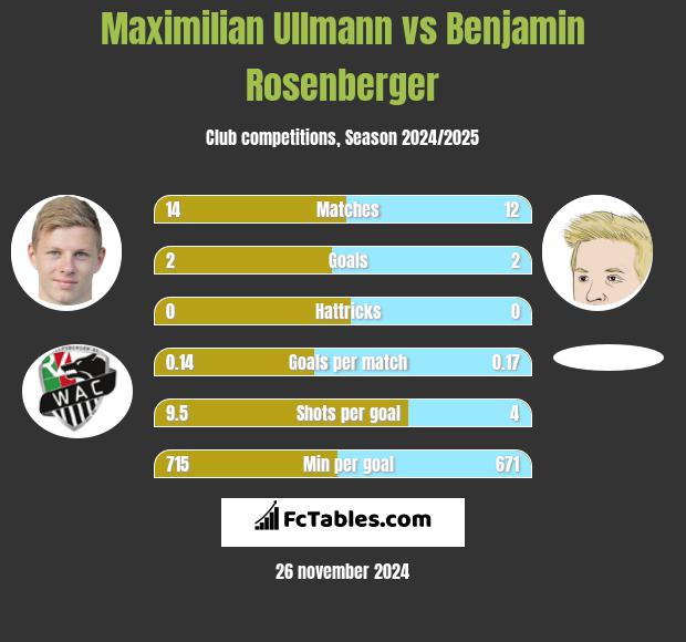 Maximilian Ullmann vs Benjamin Rosenberger h2h player stats