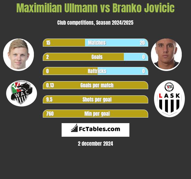 Maximilian Ullmann vs Branko Jovicic h2h player stats