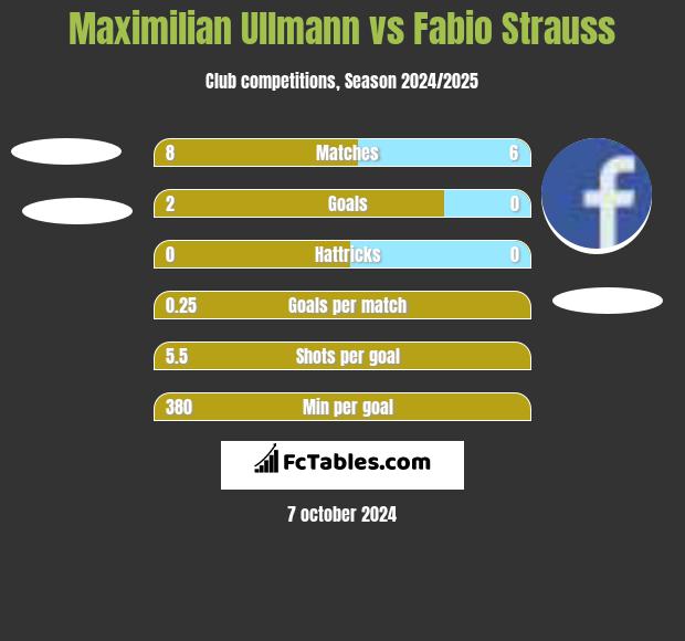 Maximilian Ullmann vs Fabio Strauss h2h player stats