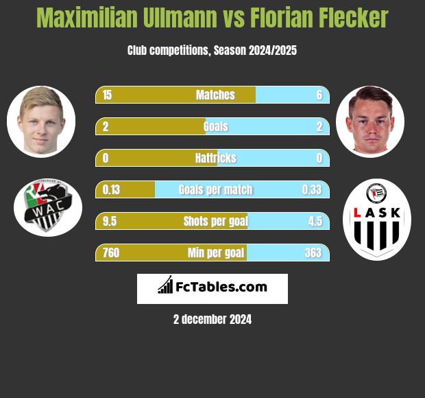 Maximilian Ullmann vs Florian Flecker h2h player stats