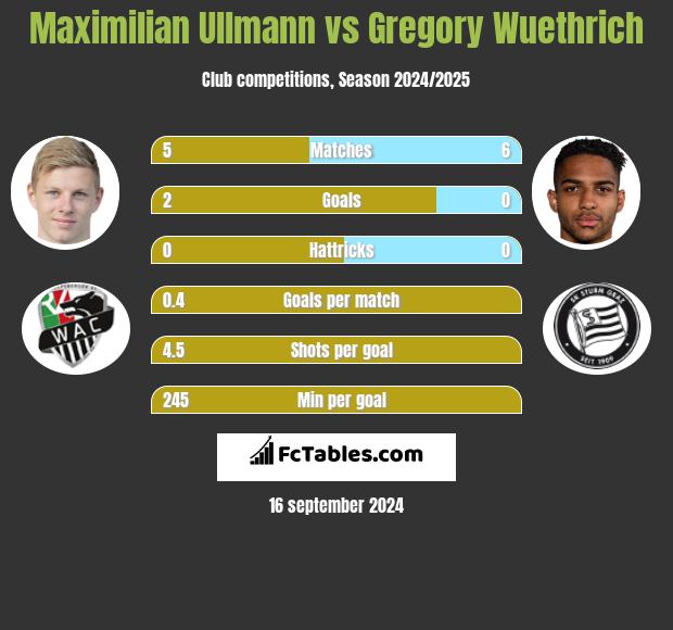 Maximilian Ullmann vs Gregory Wuethrich h2h player stats