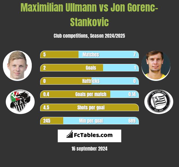 Maximilian Ullmann vs Jon Gorenc-Stankovic h2h player stats