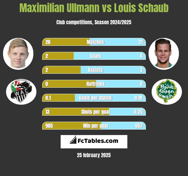 Maximilian Ullmann vs Louis Schaub h2h player stats