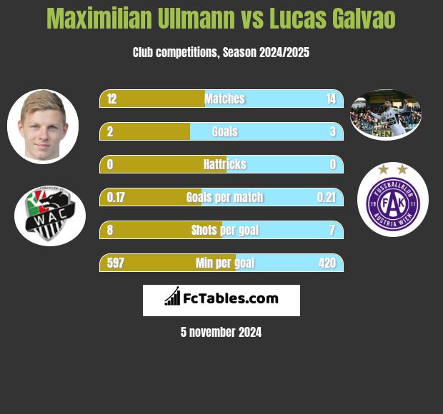 Maximilian Ullmann vs Lucas Galvao h2h player stats