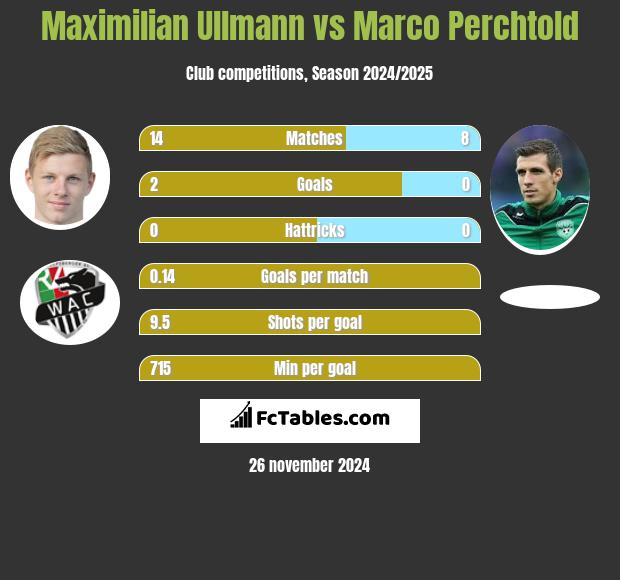 Maximilian Ullmann vs Marco Perchtold h2h player stats