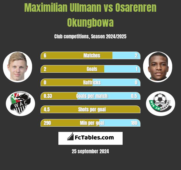 Maximilian Ullmann vs Osarenren Okungbowa h2h player stats