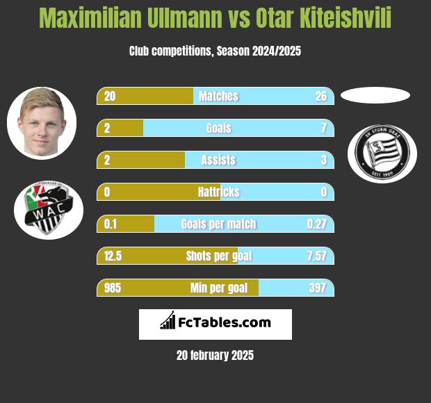 Maximilian Ullmann vs Otar Kiteishvili h2h player stats