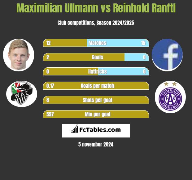 Maximilian Ullmann vs Reinhold Ranftl h2h player stats