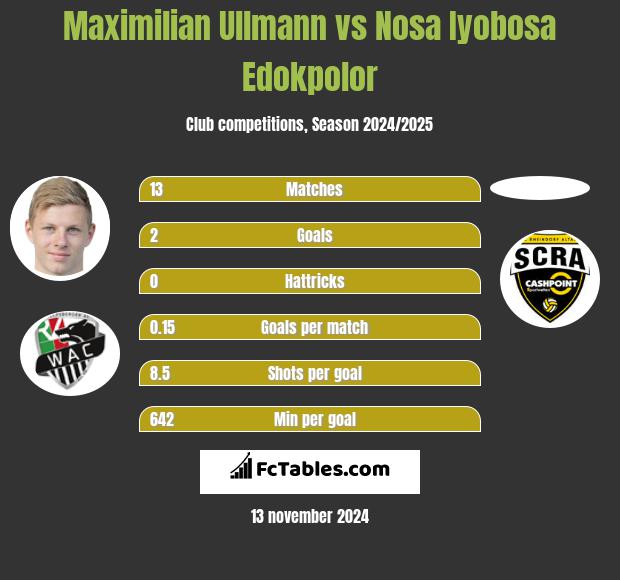 Maximilian Ullmann vs Nosa Iyobosa Edokpolor h2h player stats