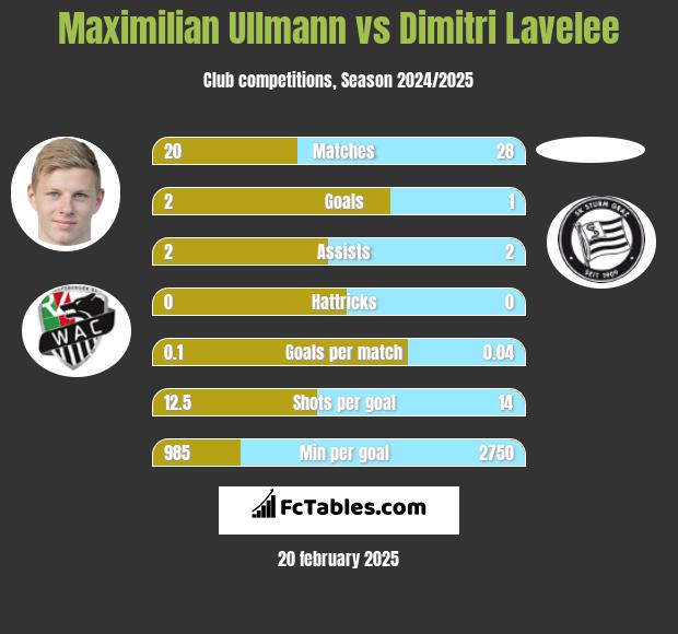 Maximilian Ullmann vs Dimitri Lavelee h2h player stats