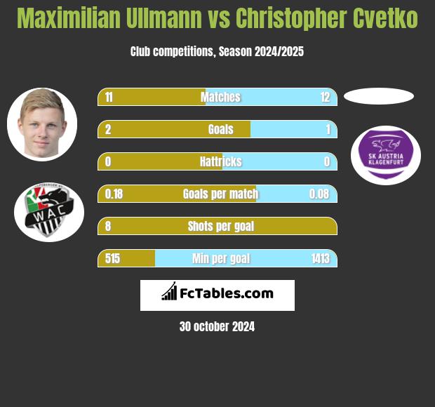 Maximilian Ullmann vs Christopher Cvetko h2h player stats