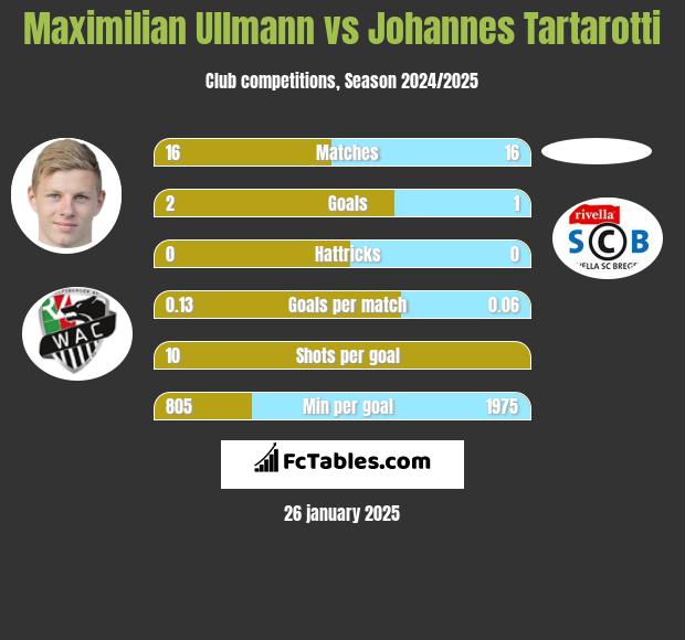 Maximilian Ullmann vs Johannes Tartarotti h2h player stats