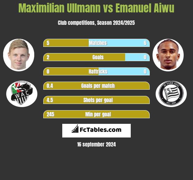 Maximilian Ullmann vs Emanuel Aiwu h2h player stats