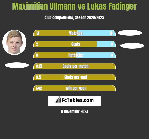 Maximilian Ullmann vs Lukas Fadinger h2h player stats