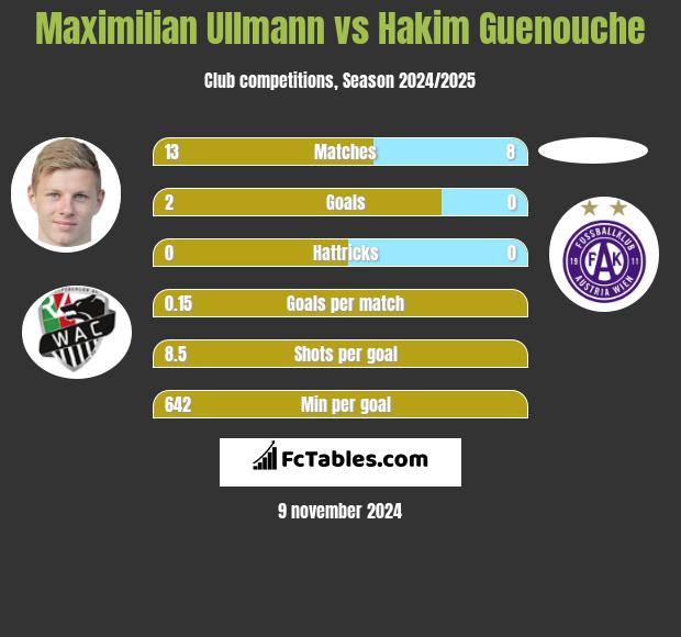 Maximilian Ullmann vs Hakim Guenouche h2h player stats