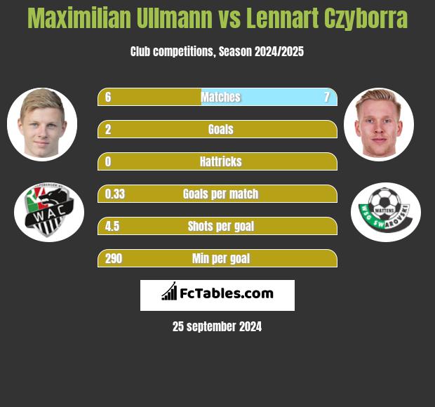 Maximilian Ullmann vs Lennart Czyborra h2h player stats