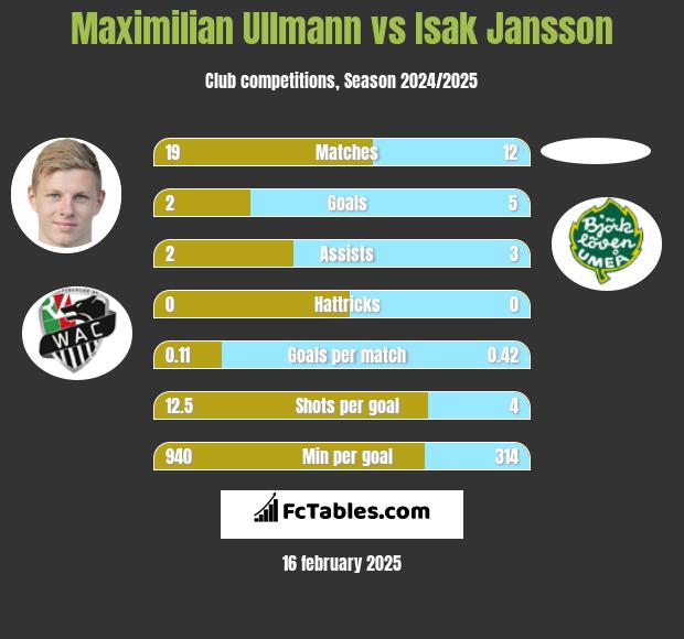 Maximilian Ullmann vs Isak Jansson h2h player stats