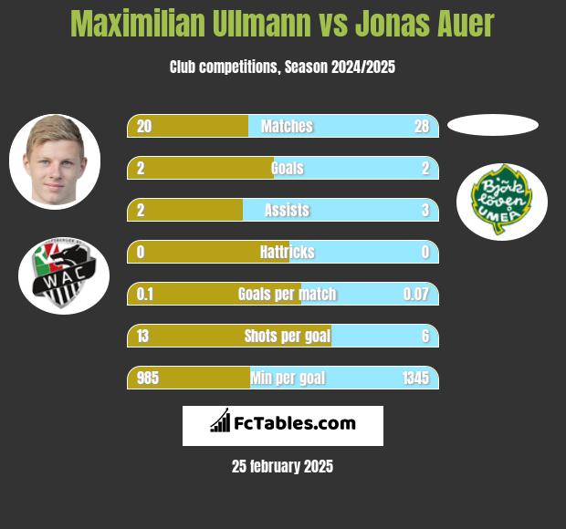 Maximilian Ullmann vs Jonas Auer h2h player stats