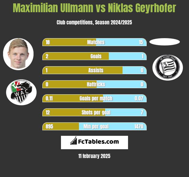 Maximilian Ullmann vs Niklas Geyrhofer h2h player stats