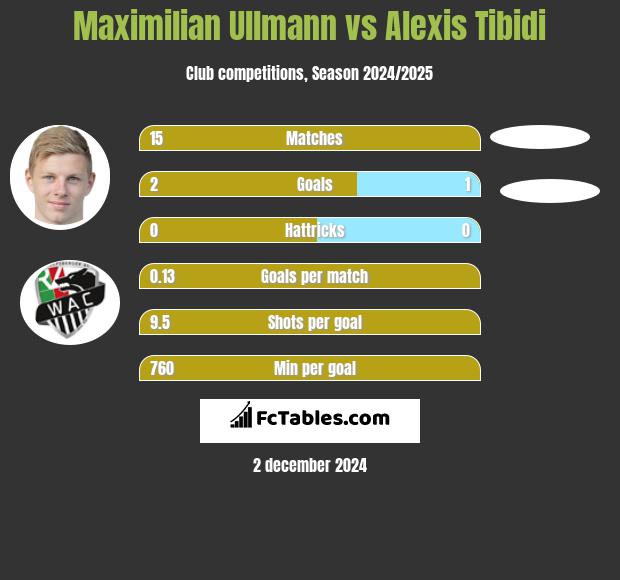 Maximilian Ullmann vs Alexis Tibidi h2h player stats